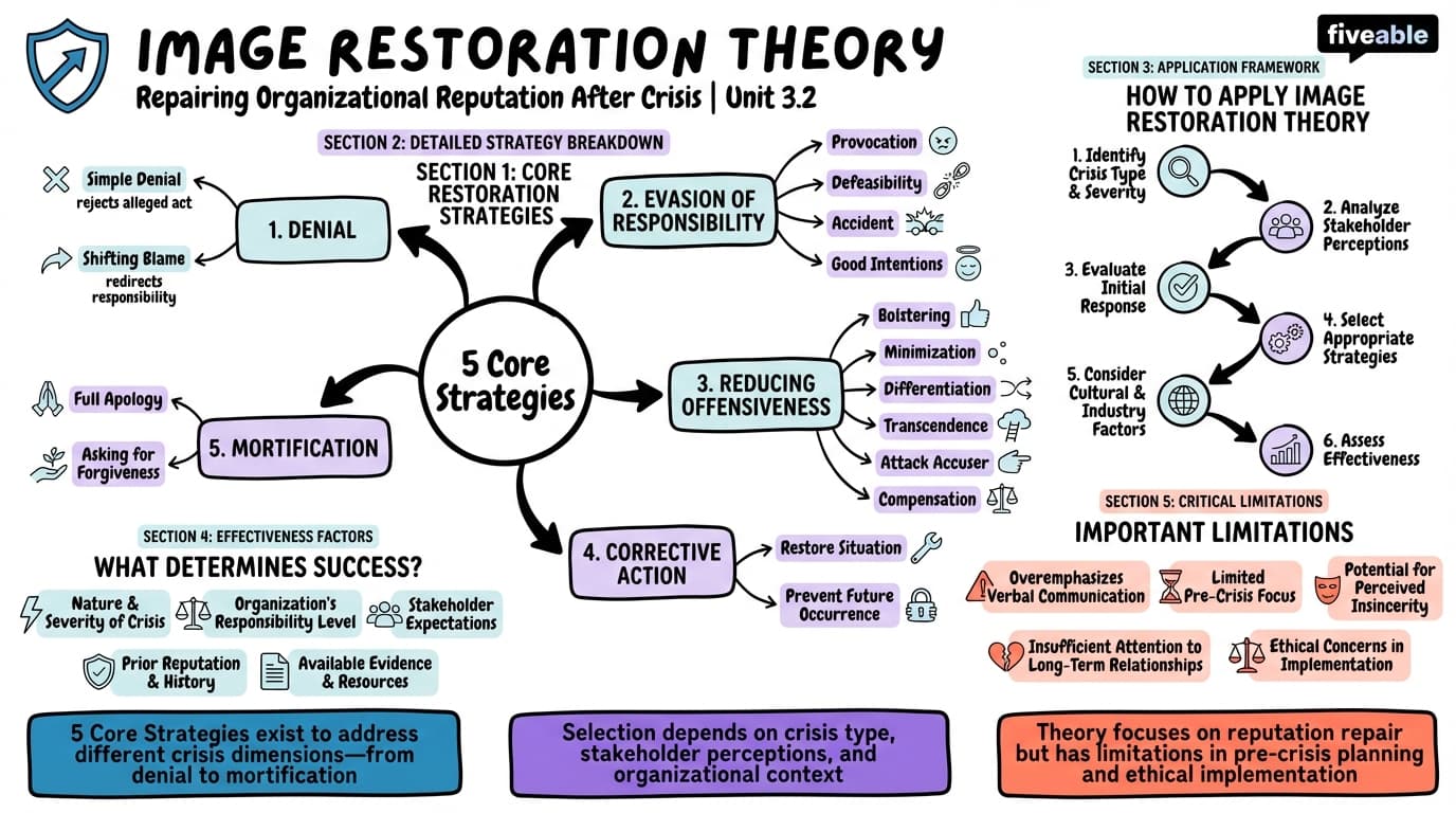 3.2 Image Restoration Theory - Crisis Management and Communication - Unit 3 visual cheatsheet