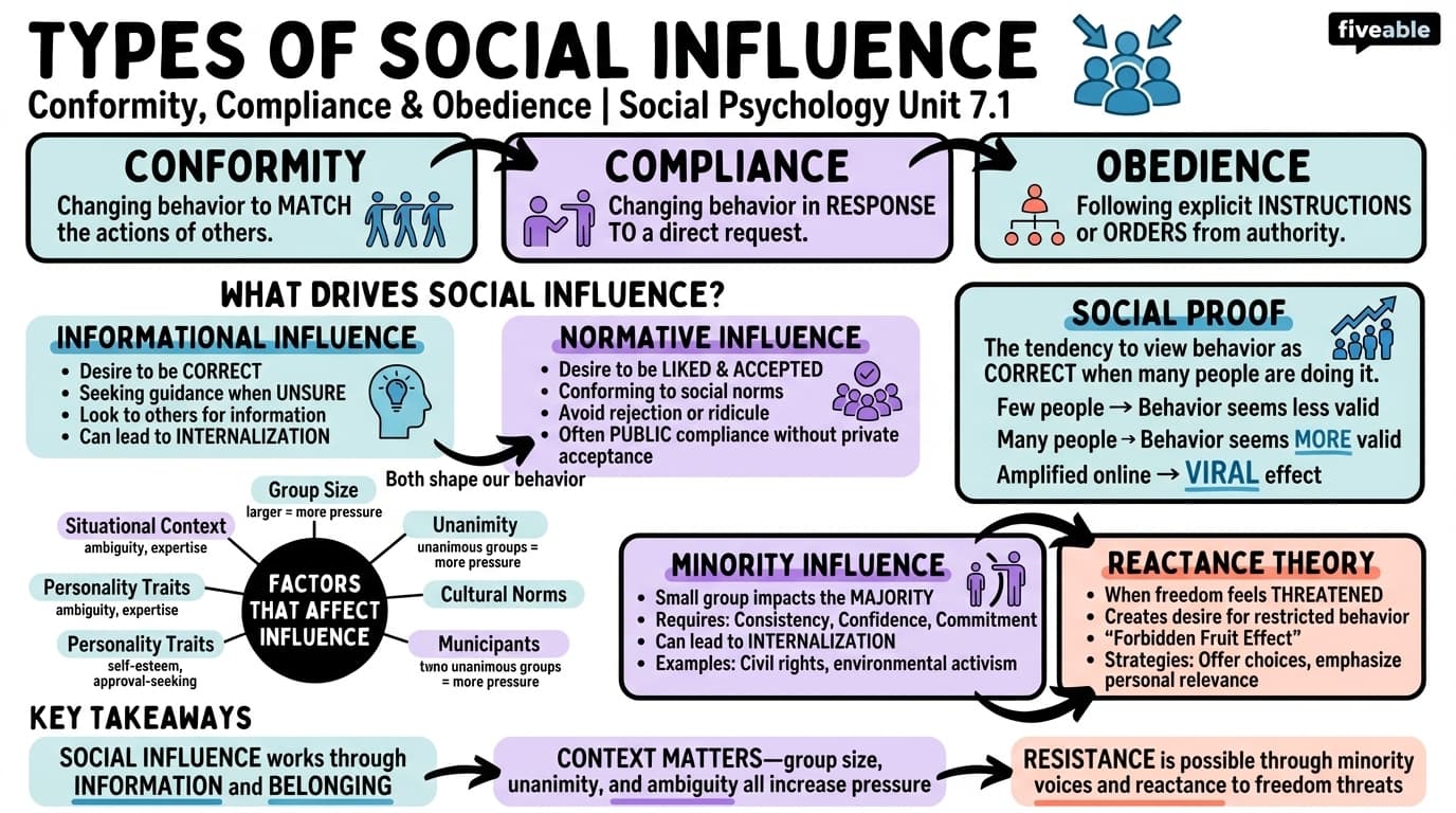 7.1 Types of Social Influence: Conformity, Compliance, and Obedience - Social Psychology - Unit 7 visual cheatsheet