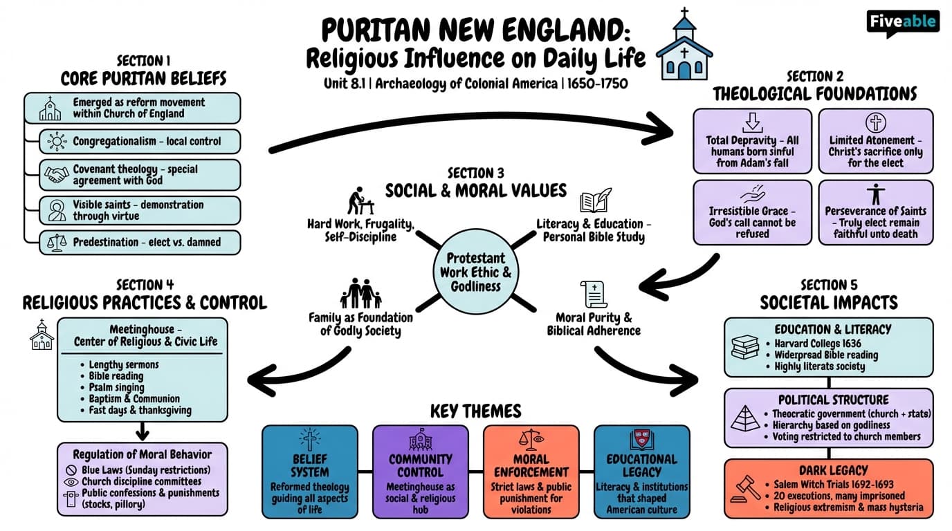 8.1 Puritan society and religious influences on daily life - Archaeology of Colonial America - Unit 8 visual cheatsheet
