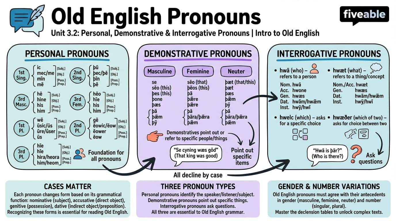 3.2 Personal, demonstrative, and interrogative pronouns - Intro to Old English - Unit 3 visual cheatsheet