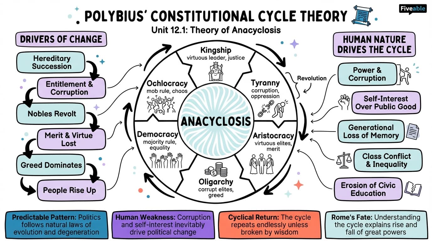 12.1 Polybius' theory of constitutional cycles - Ancient Greek Political Thought - Unit 12 visual cheatsheet