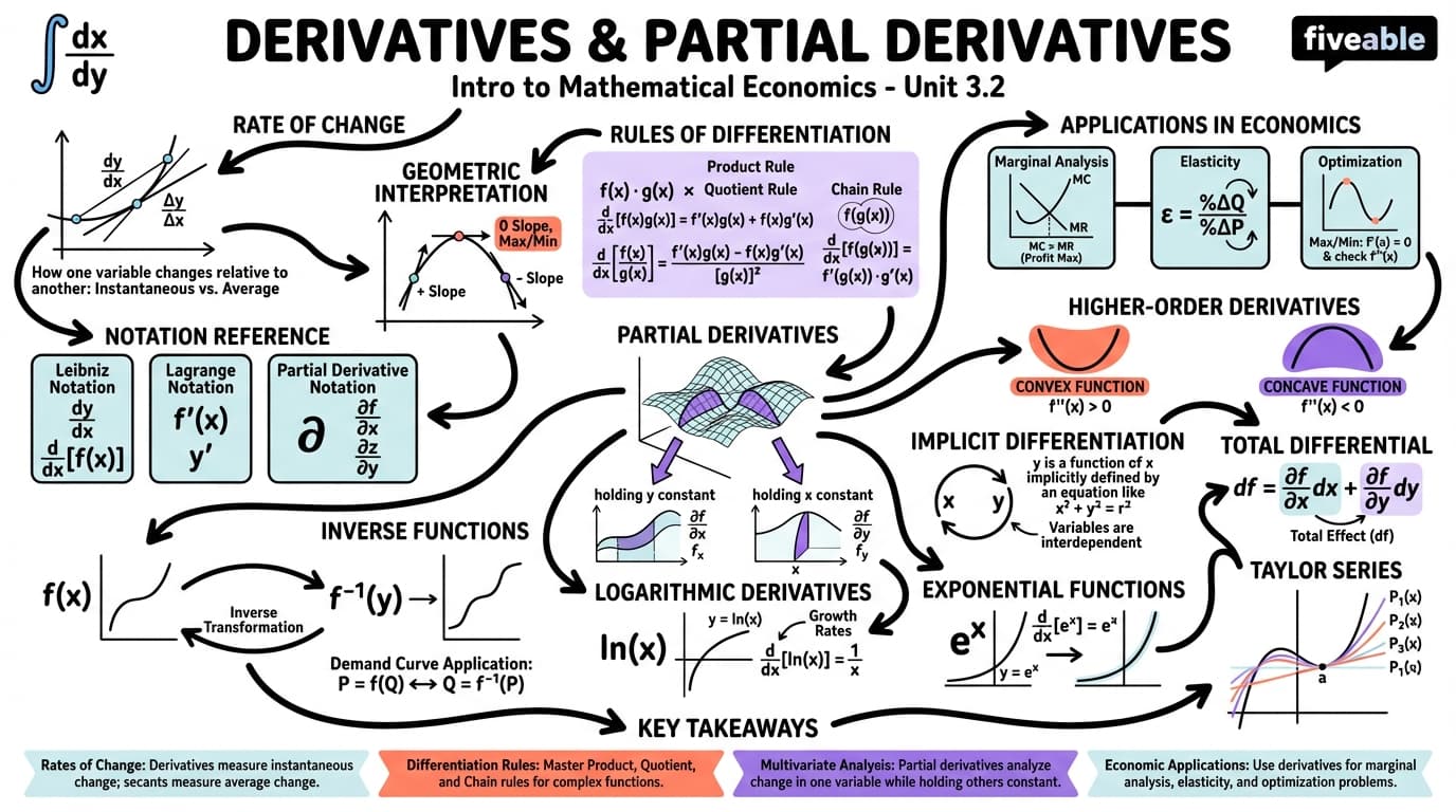 3.2 Derivatives and partial derivatives - Intro to Mathematical Economics - Unit 3 visual cheatsheet