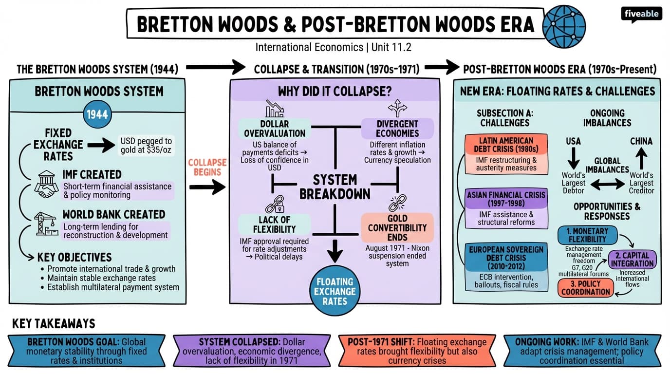 11.2 Bretton Woods and post-Bretton Woods era - International Economics - Unit 11 visual cheatsheet