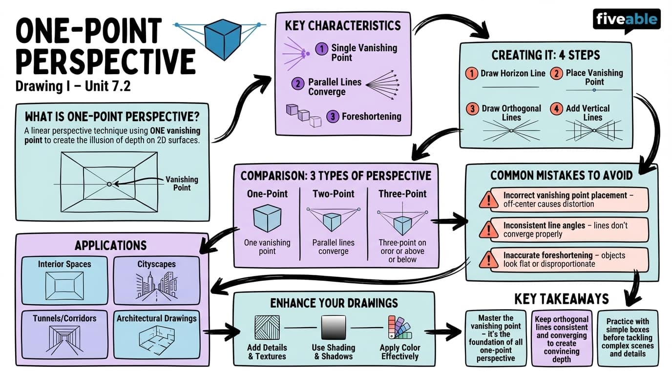 7.2 One-point perspective - Drawing I - Unit 7 visual cheatsheet