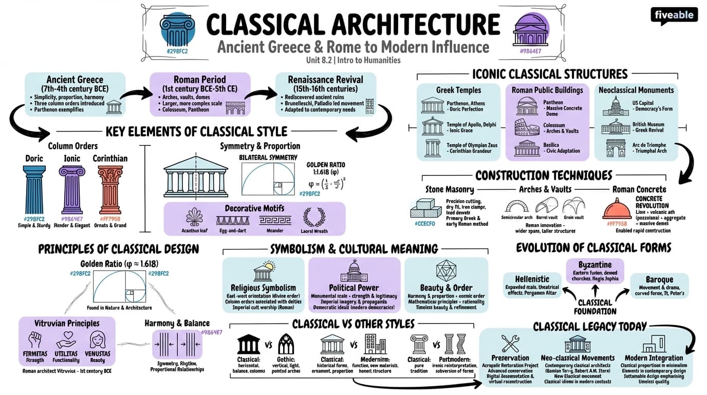8.2 Classical architecture - Intro to Humanities - Unit 8 visual cheatsheet