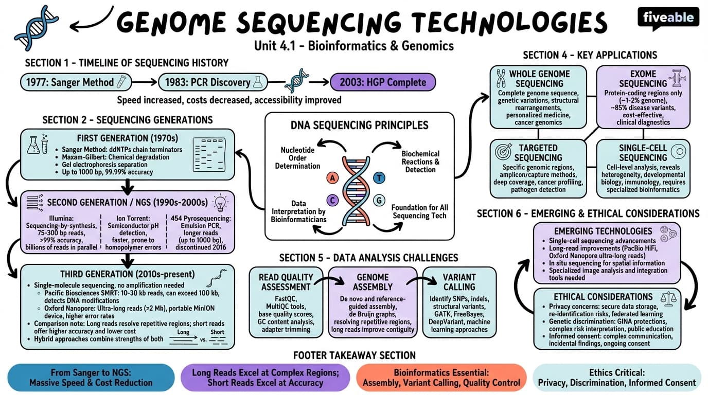 4.1 Genome sequencing technologies - Bioinformatics - Unit 4 visual cheatsheet