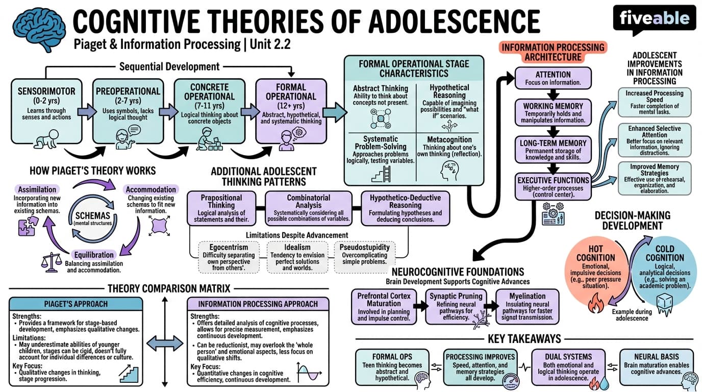 2.2 Cognitive theories (e.g., Piaget, information processing) - Adolescent Development - Unit 2 visual cheatsheet