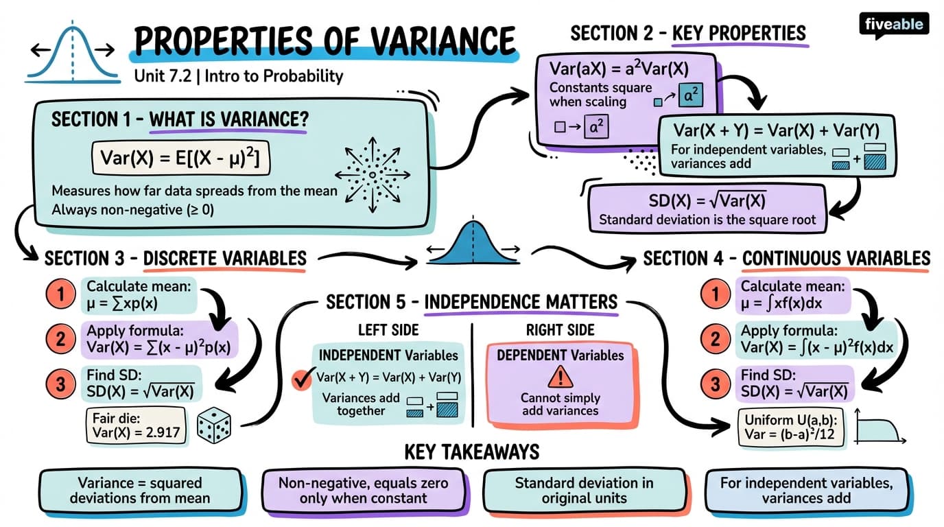 7.2 Properties of variance - Intro to Probability - Unit 7 visual cheatsheet