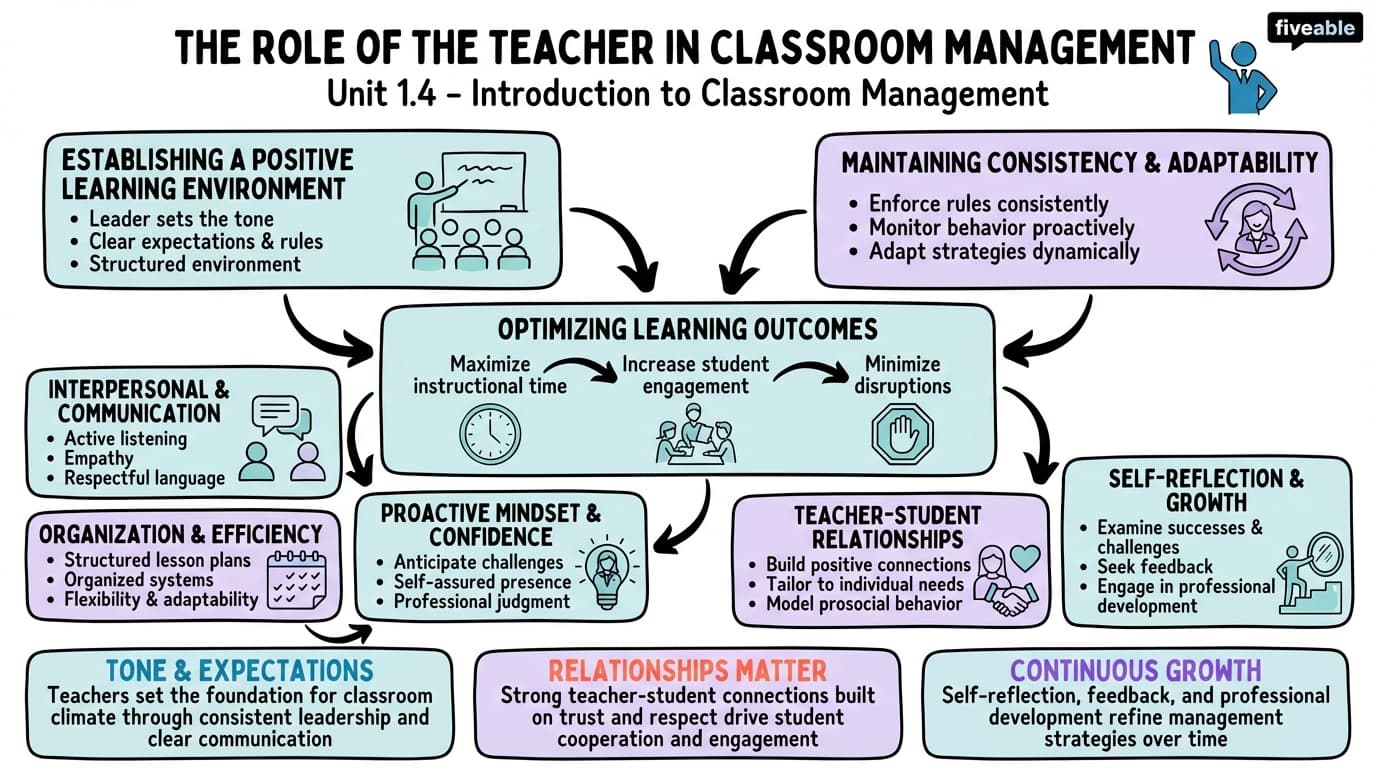 1.4 The Role of the Teacher in Classroom Management - Classroom Management - Unit 1 visual cheatsheet