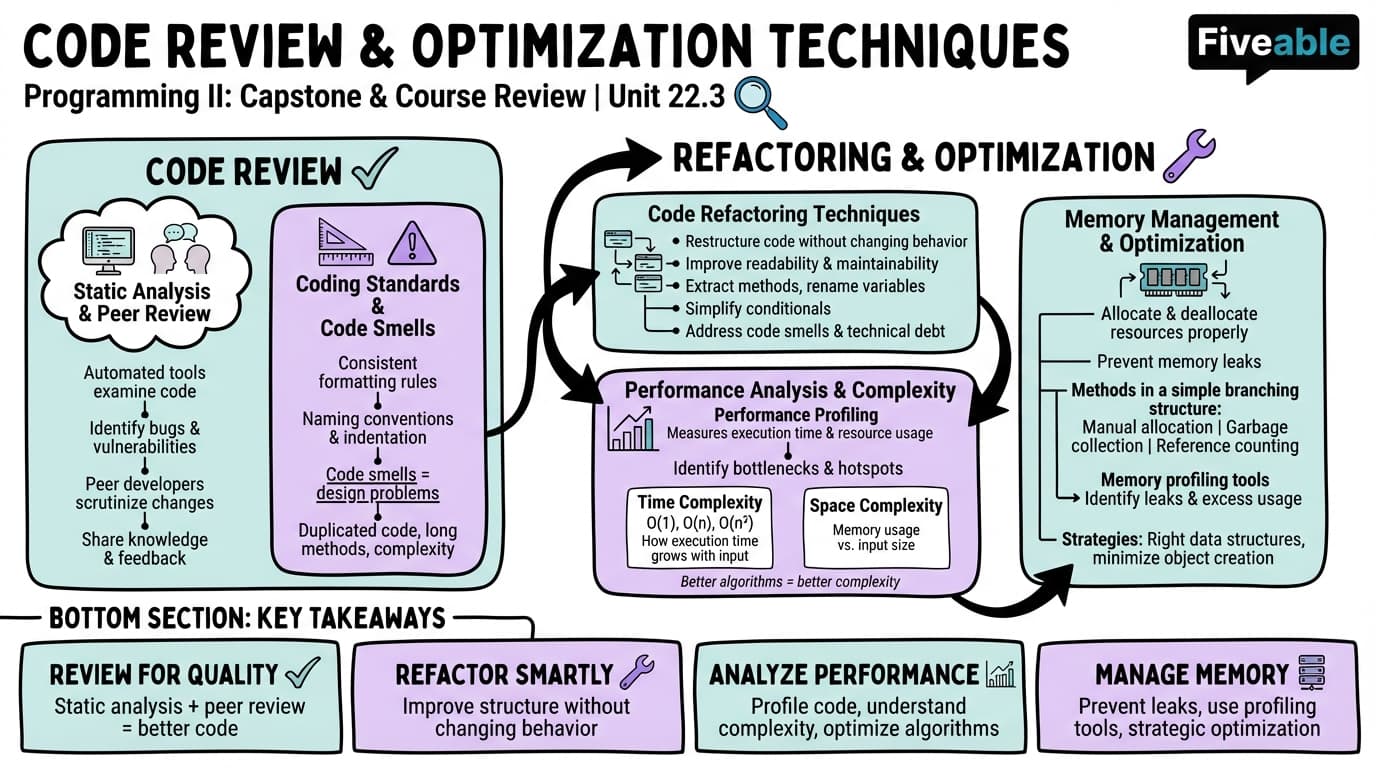 22.3 Code Review and Optimization Techniques - Programming Languages and Techniques II - Unit 22 visual cheatsheet