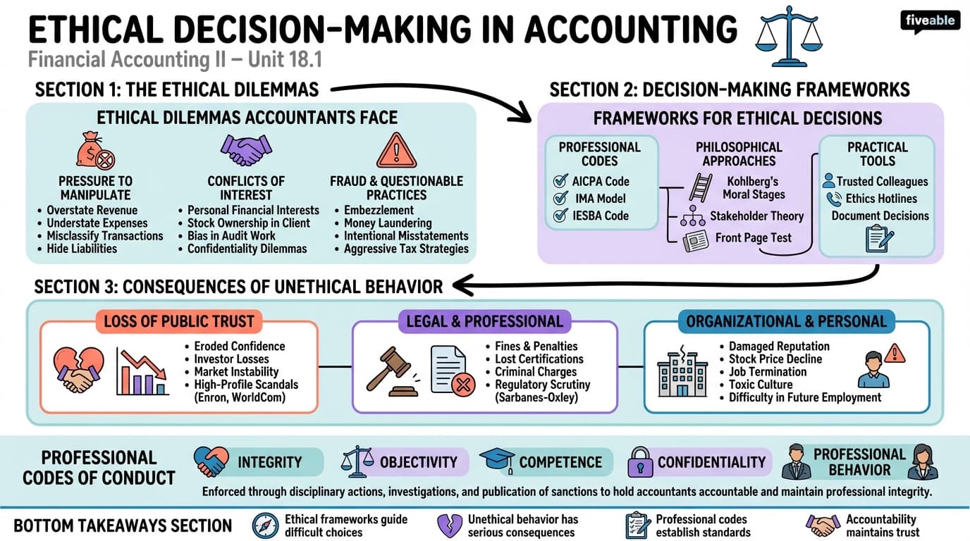 18.1 Ethical Decision-Making in Accounting - Financial Accounting II - Unit 18 visual cheatsheet