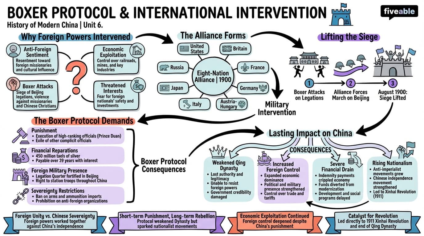 6.3 International intervention and the Boxer Protocol - History of Modern China - Unit 6 visual cheatsheet