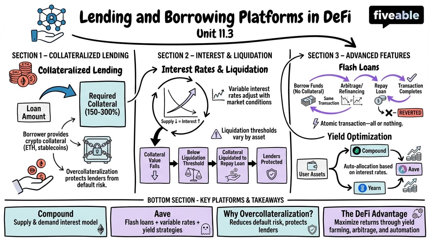 11.3 Lending and Borrowing Platforms in DeFi - Blockchain and Cryptocurrency - Unit 11 visual cheatsheet