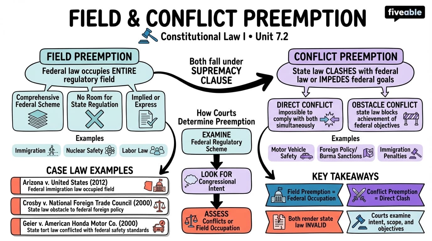 7.2 Field and Conflict Preemption - Constitutional Law I - Unit 7 visual cheatsheet