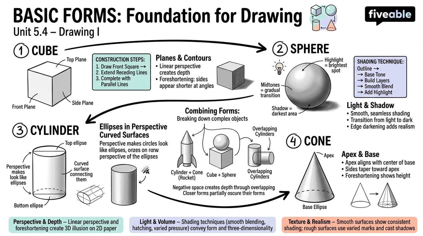 5.4 Basic forms (cube, sphere, cylinder, cone) - Drawing I - Unit 5 visual cheatsheet