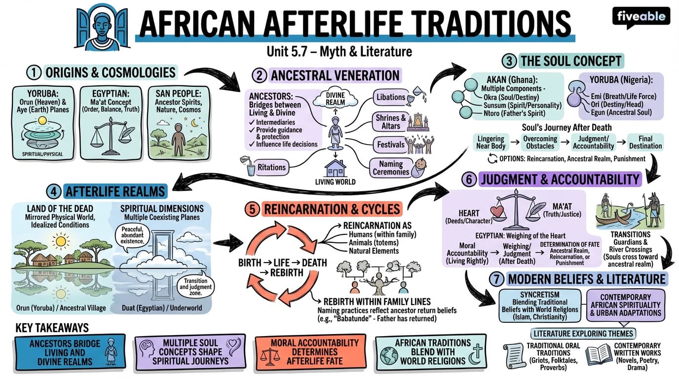 5.7 African afterlife traditions - Myth and Literature - Unit 5 visual cheatsheet