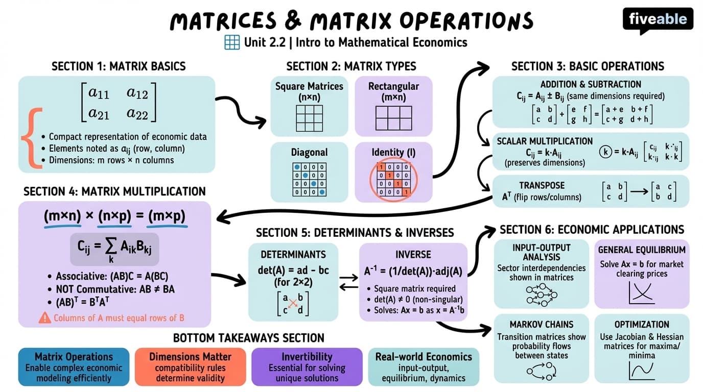 2.2 Matrices and matrix operations - Intro to Mathematical Economics - Unit 2 visual cheatsheet
