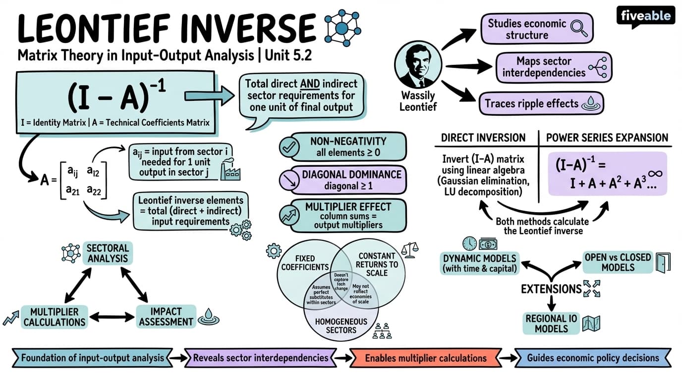 5.2 Leontief inverse - Intro to Mathematical Economics - Unit 5 visual cheatsheet