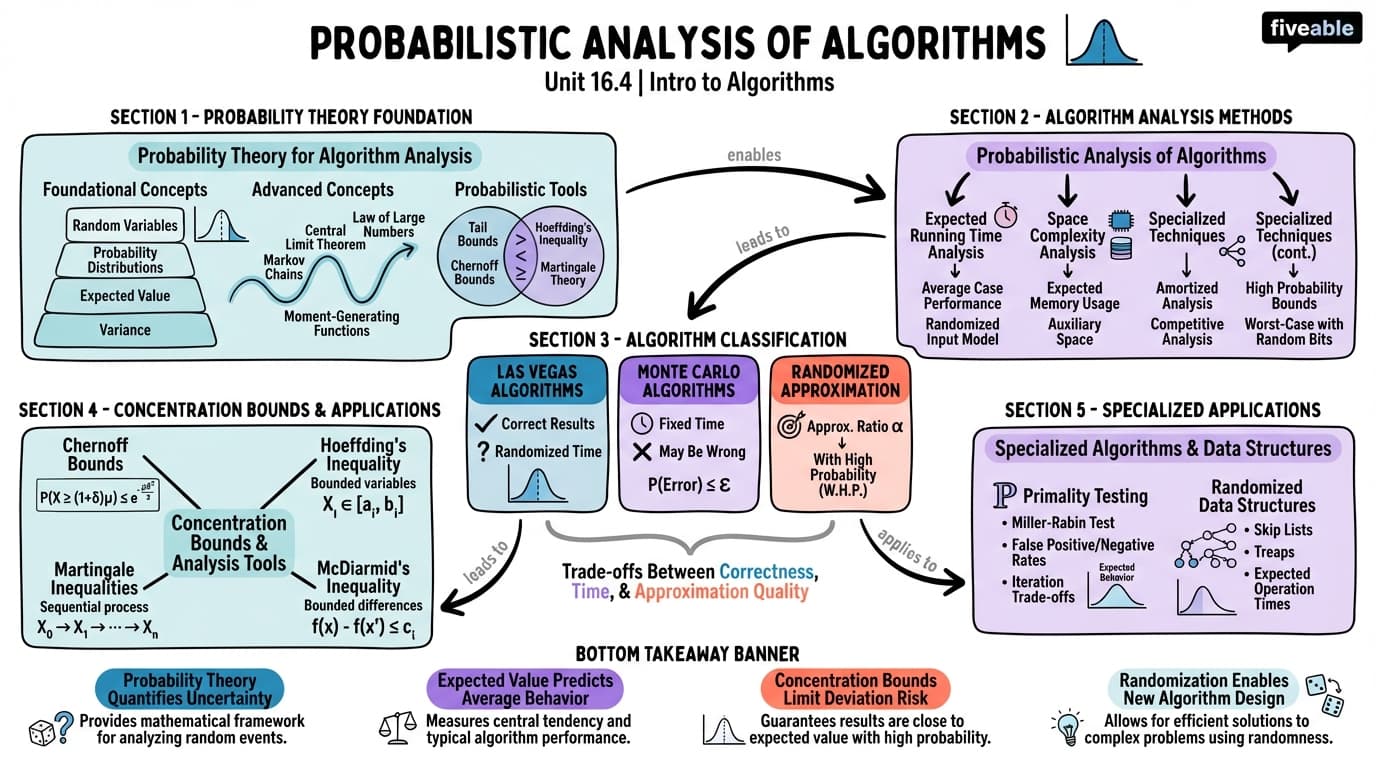 16.4 Probabilistic analysis of algorithms - Intro to Algorithms - Unit 16 visual cheatsheet