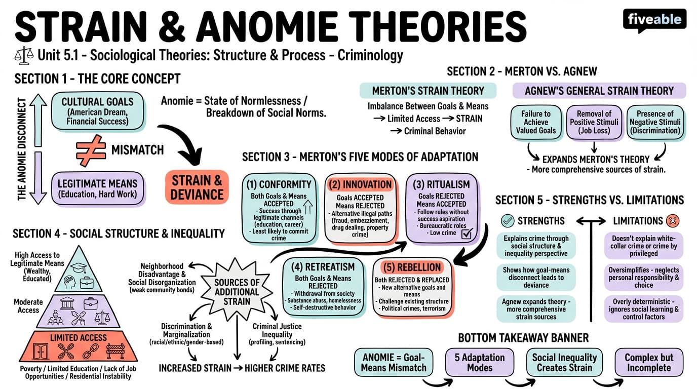 5.1 Strain and Anomie Theories - Criminology - Unit 5 visual cheatsheet