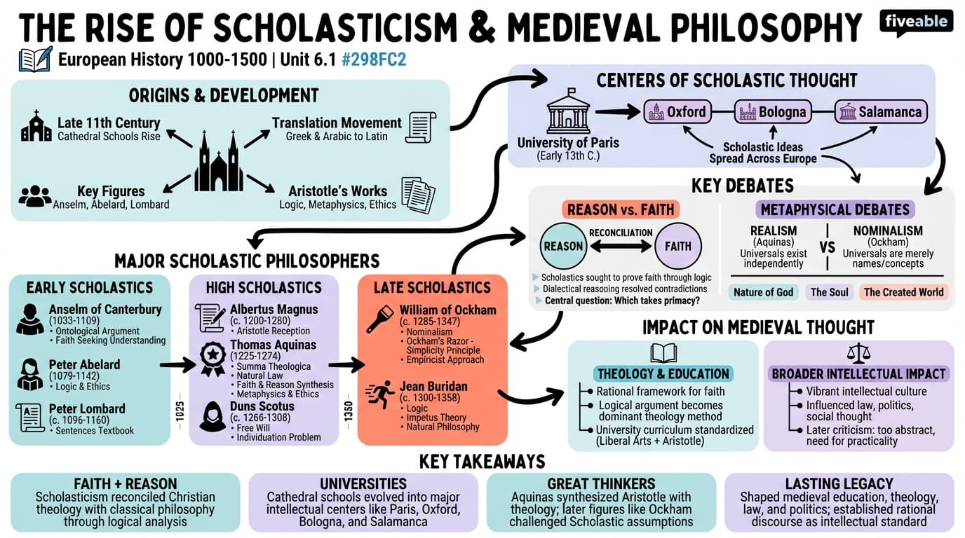 6.1 The Rise of Scholasticism and Medieval Philosophy - European History – 1000 to 1500 - Unit 6 visual cheatsheet