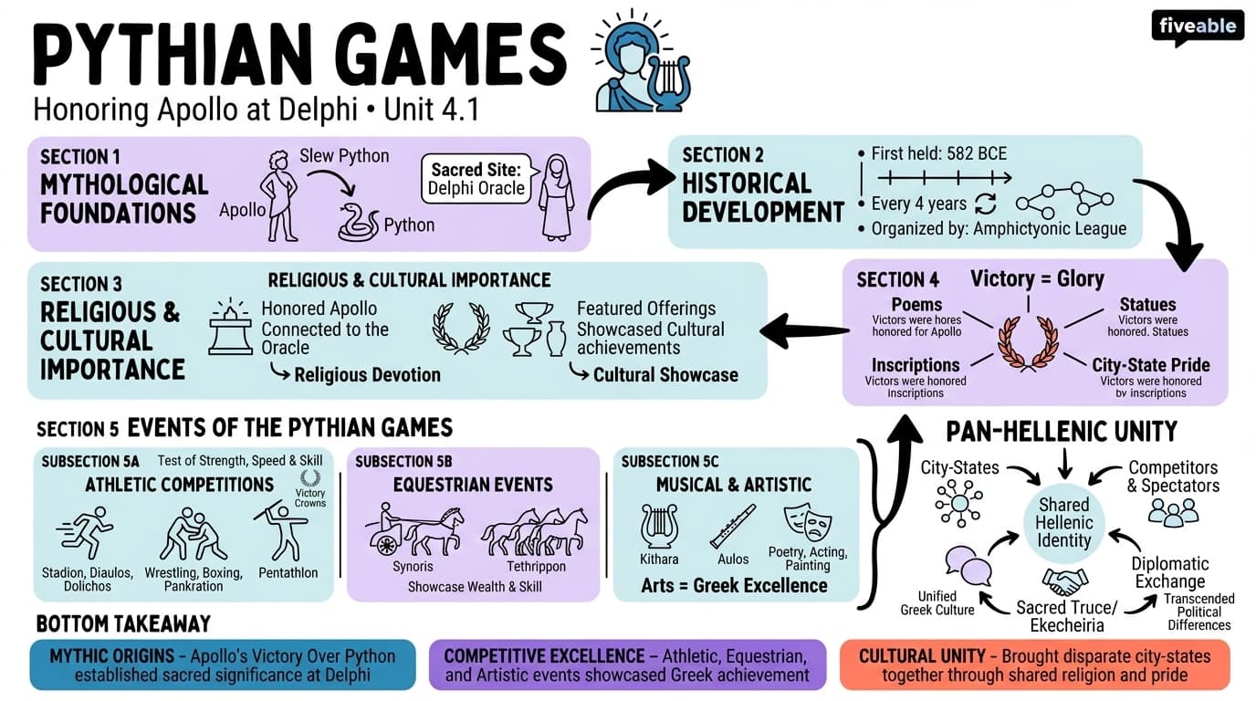 4.1 Origins and significance of the Pythian Games - Ancient Athletics - Unit 4 visual cheatsheet