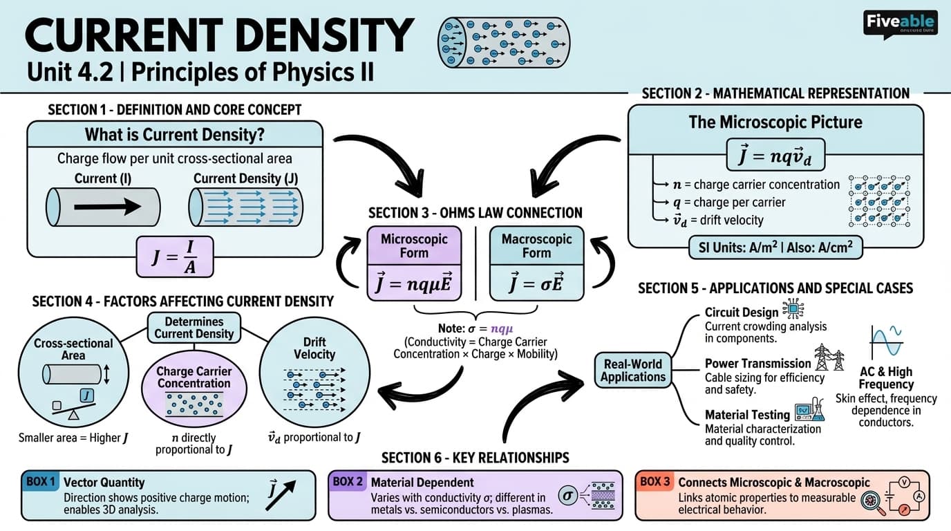 4.2 Current density - Principles of Physics II - Unit 4 visual cheatsheet