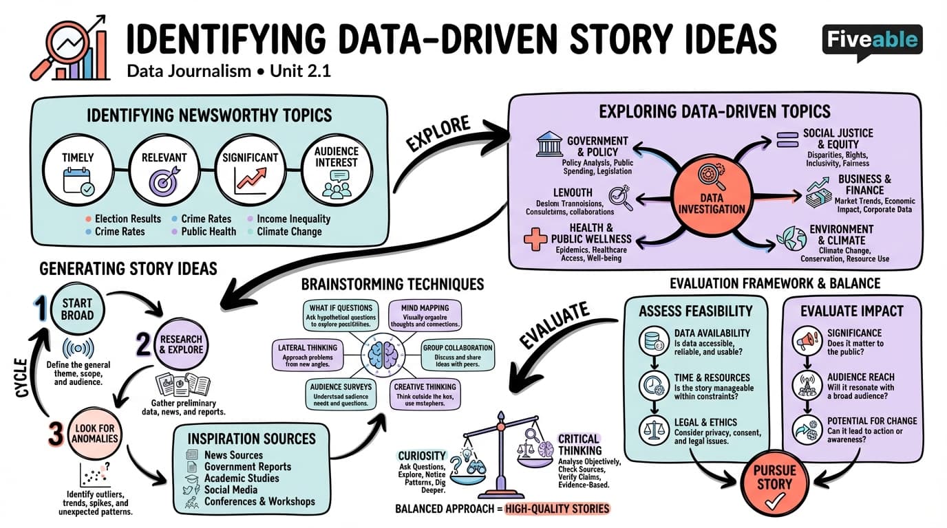 2.1 Identifying data-driven story ideas - Data Journalism - Unit 2 visual cheatsheet