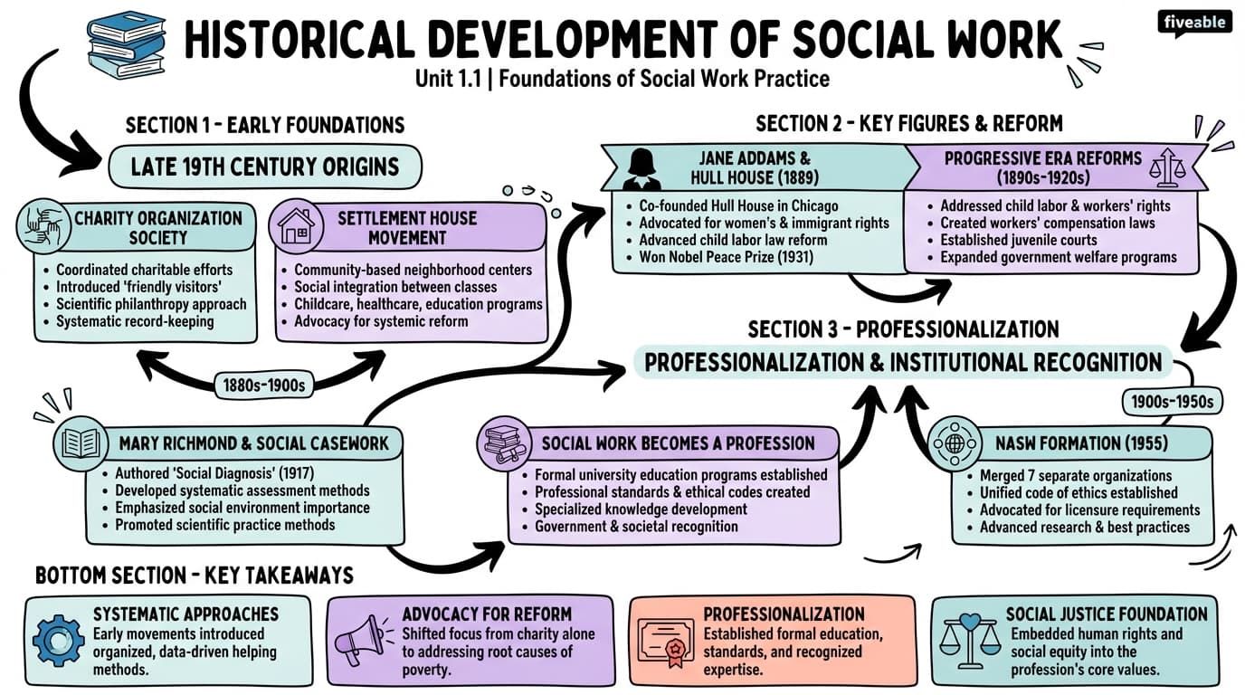 1.1 Historical development of social work profession - Foundations of Social Work Practice - Unit 1 visual cheatsheet