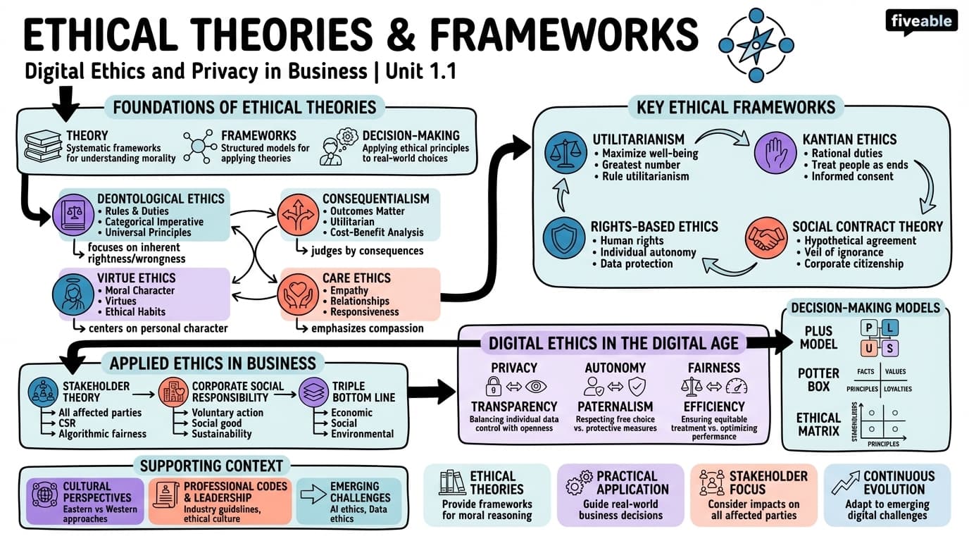 1.1 Ethical theories and frameworks - Digital Ethics and Privacy in Business - Unit 1 visual cheatsheet