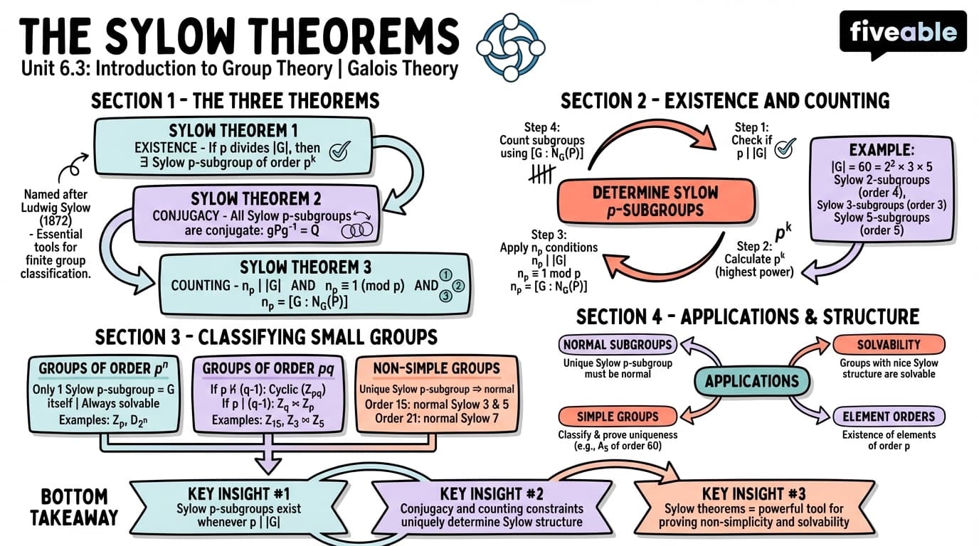 6.3 The Sylow theorems and their applications - Galois Theory - Unit 6 visual cheatsheet
