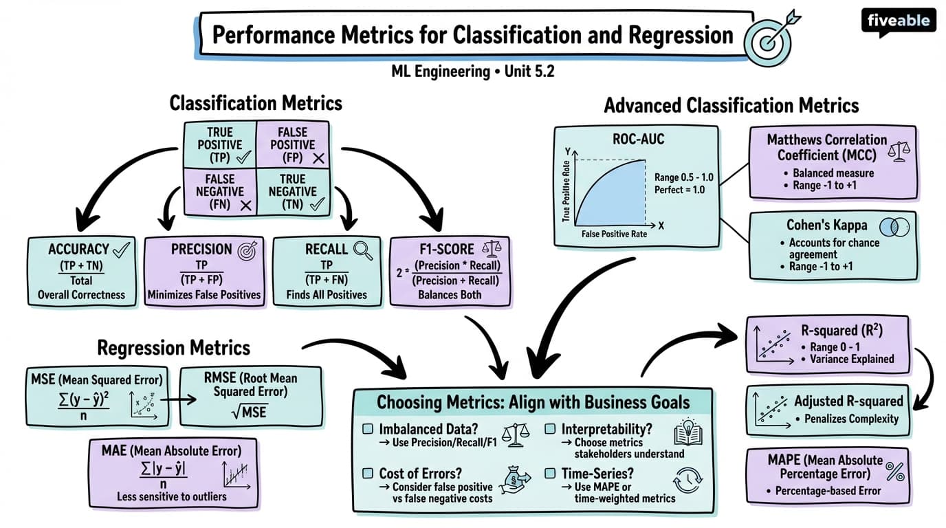 5.2 Performance Metrics for Classification and Regression - Machine Learning Engineering - Unit 5 visual cheatsheet