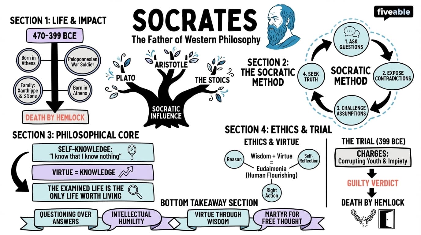 1.3 Socrates as a Paradigmatic Historical Philosopher - Intro to Philosophy - Unit 1 visual cheatsheet