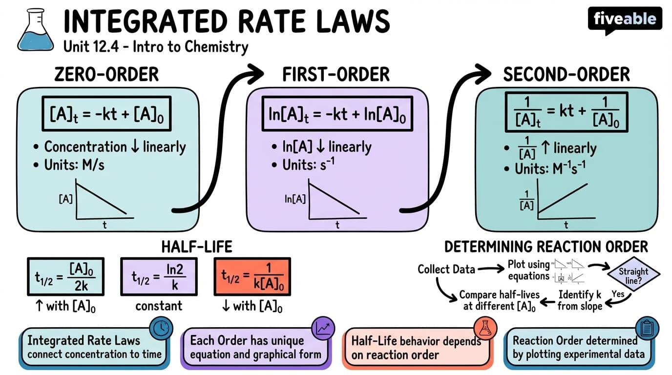 12.4 Integrated Rate Laws - Intro to Chemistry - Unit 12 visual cheatsheet