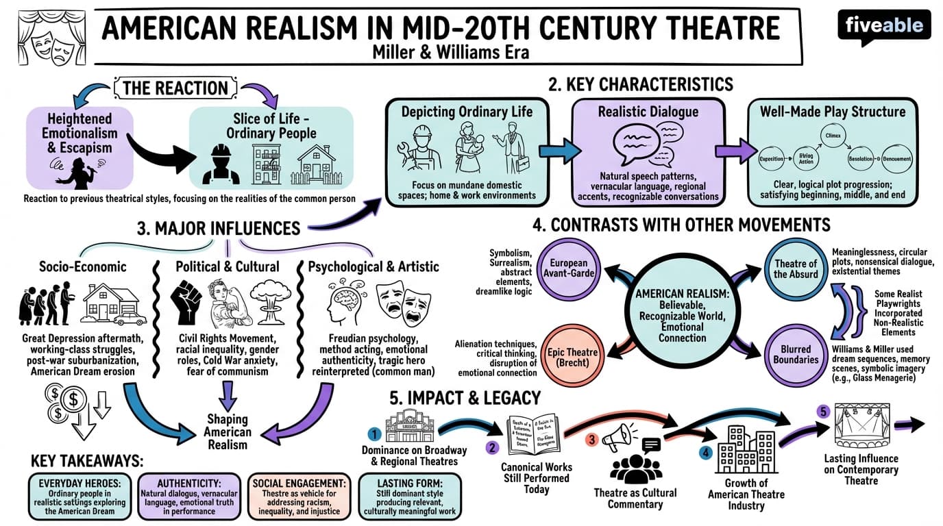 10.1 The development of American Realism in the mid-20th century - Modernism to Postmodernism Theatre - Unit 10 visual cheatsheet