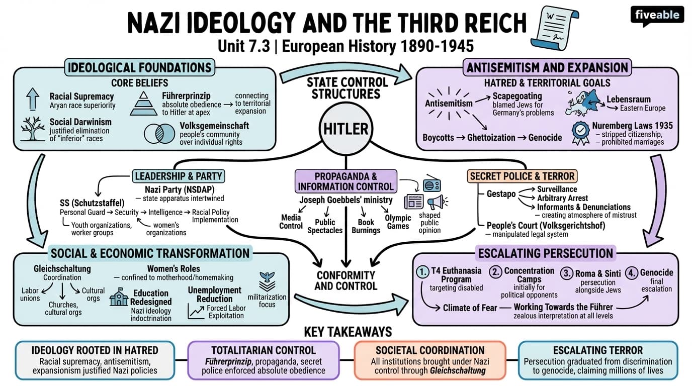 7.3 Nazi Ideology and the Third Reich - European History – 1890 to 1945 - Unit 7 visual cheatsheet