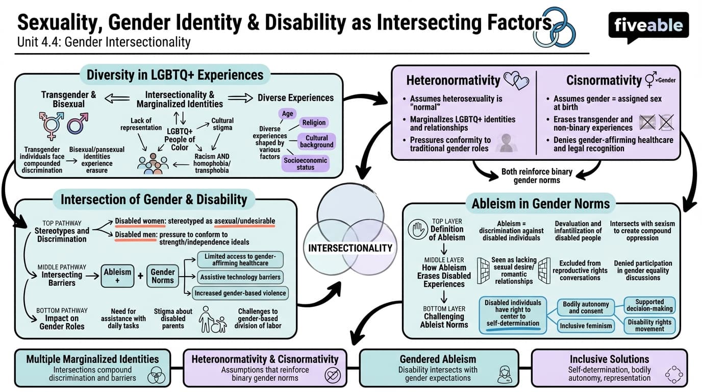 4.4 Sexuality, gender identity, and disability as intersecting factors - Intro to Gender Studies - Unit 4 visual cheatsheet
