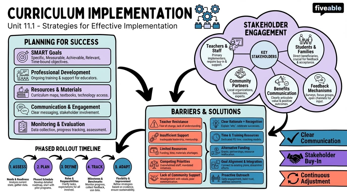 11.1 Strategies for Effective Curriculum Implementation - Curriculum Development - Unit 11 visual cheatsheet
