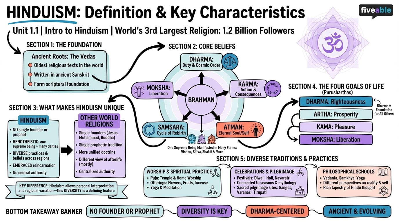1.1 Definition and key characteristics of Hinduism - Intro to Hinduism - Unit 1 visual cheatsheet