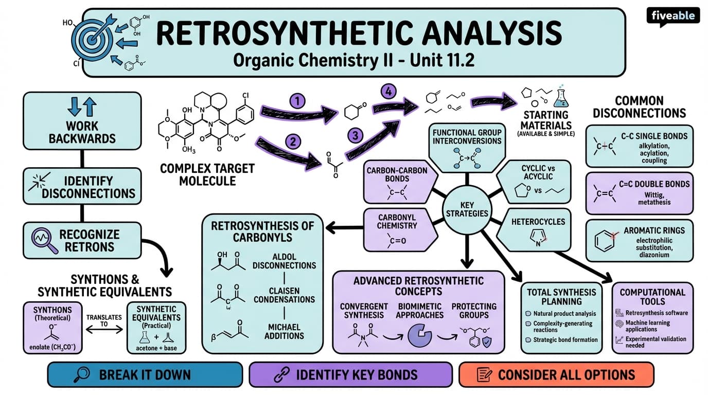 11.2 Retrosynthetic analysis - Organic Chemistry II - Unit 11 visual cheatsheet