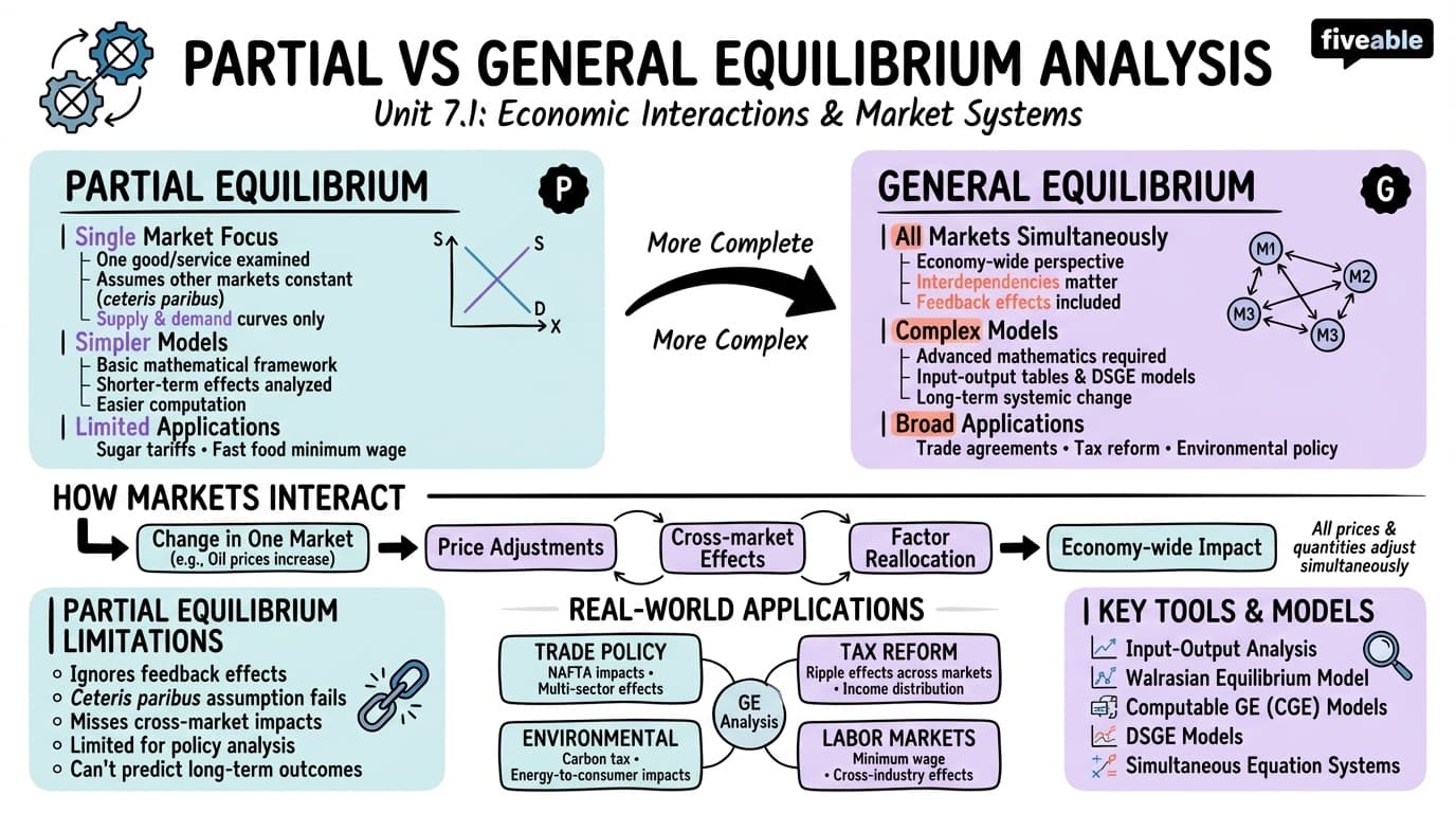 7.1 Partial and general equilibrium analysis - Intermediate Microeconomic Theory - Unit 7 visual cheatsheet