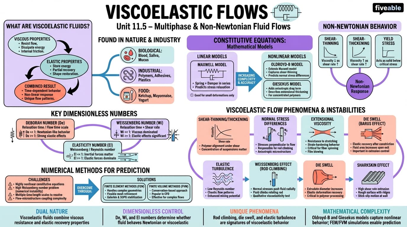 11.5 Viscoelastic flows - Fluid Dynamics - Unit 11 visual cheatsheet