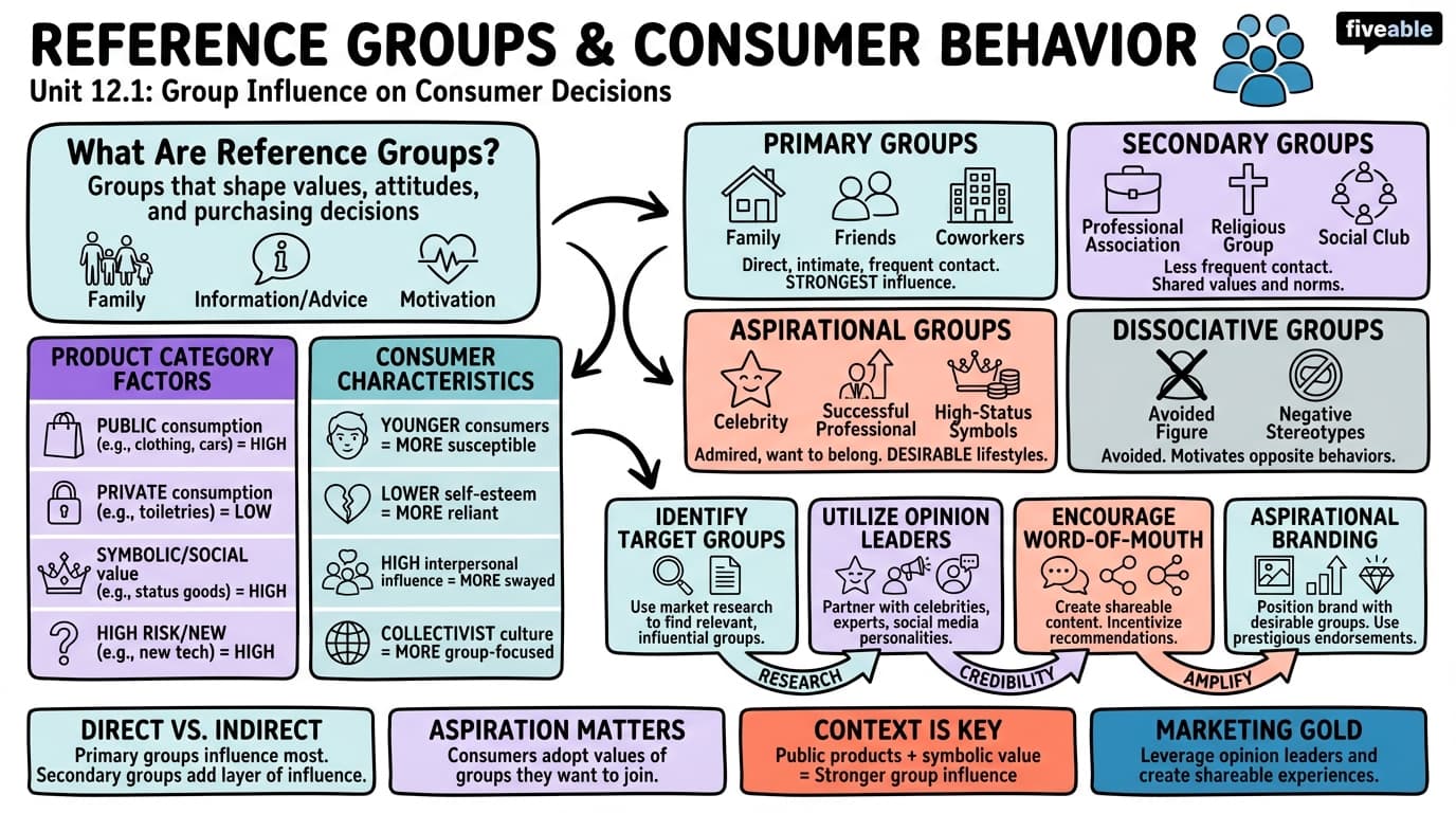 12.1 Reference Groups and Their Impact on Consumer Behavior - Consumer Behavior - Unit 12 visual cheatsheet