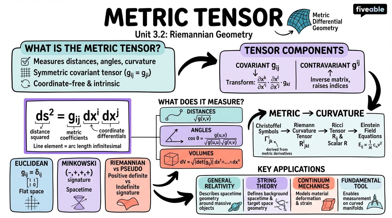 3.2 Metric tensor - Metric Differential Geometry - Unit 3 visual cheatsheet