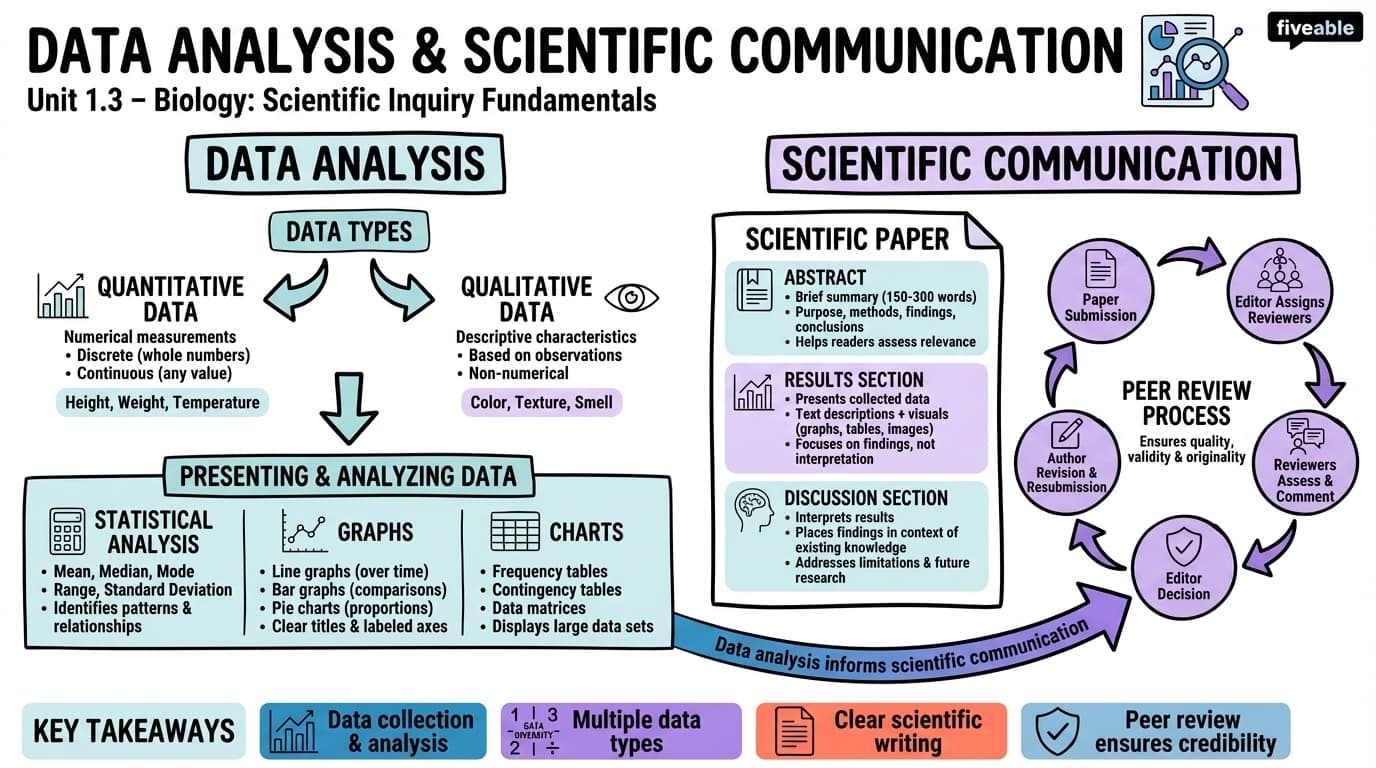 1.3 Data Analysis and Scientific Communication - Honors Biology - Unit 1 visual cheatsheet