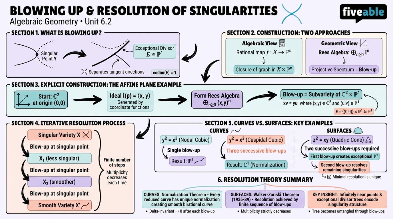 6.2 Blowing up and resolution of singularities - Algebraic Geometry - Unit 6 visual cheatsheet