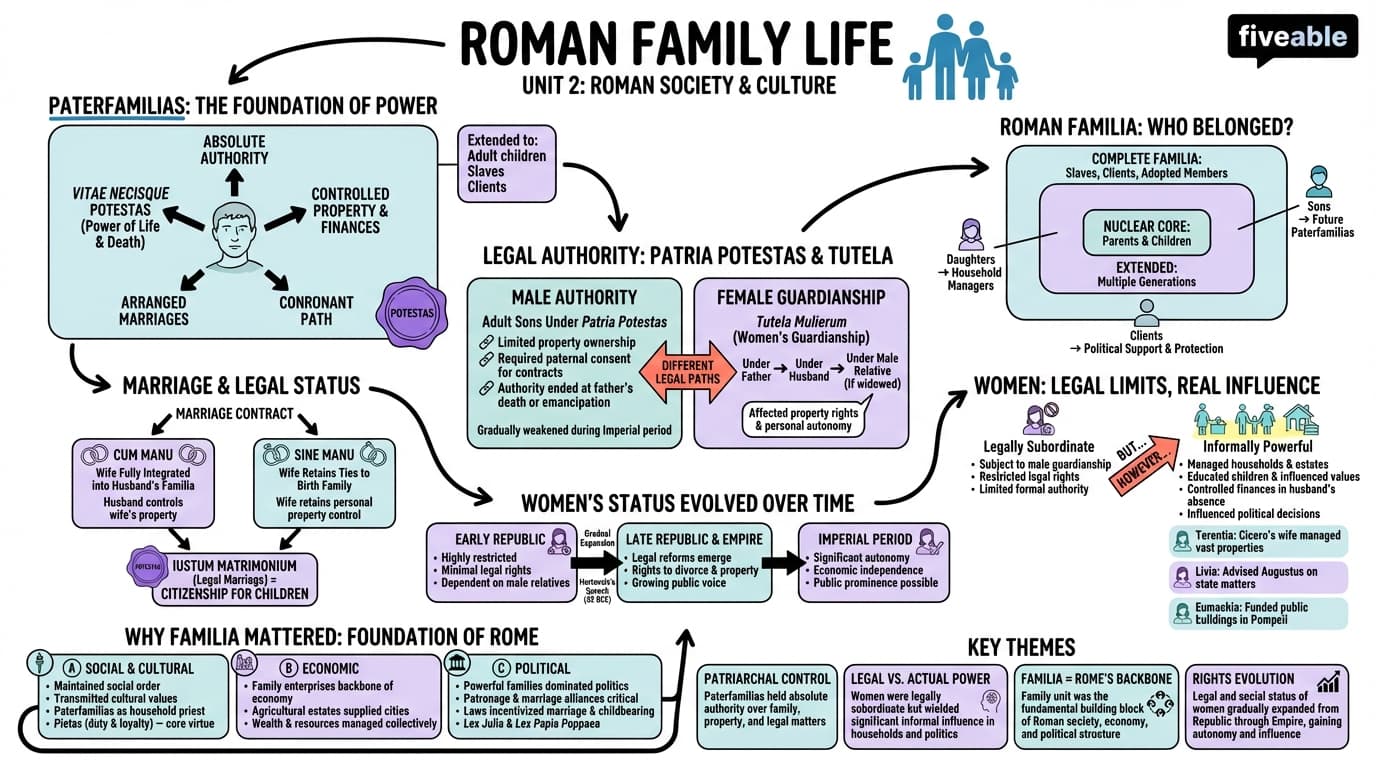2.2 Roman Family Life - Ancient Rome - Unit 2 visual cheatsheet
