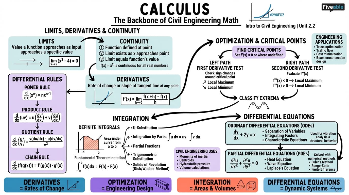 2.2 Calculus - Intro to Civil Engineering - Unit 2 visual cheatsheet