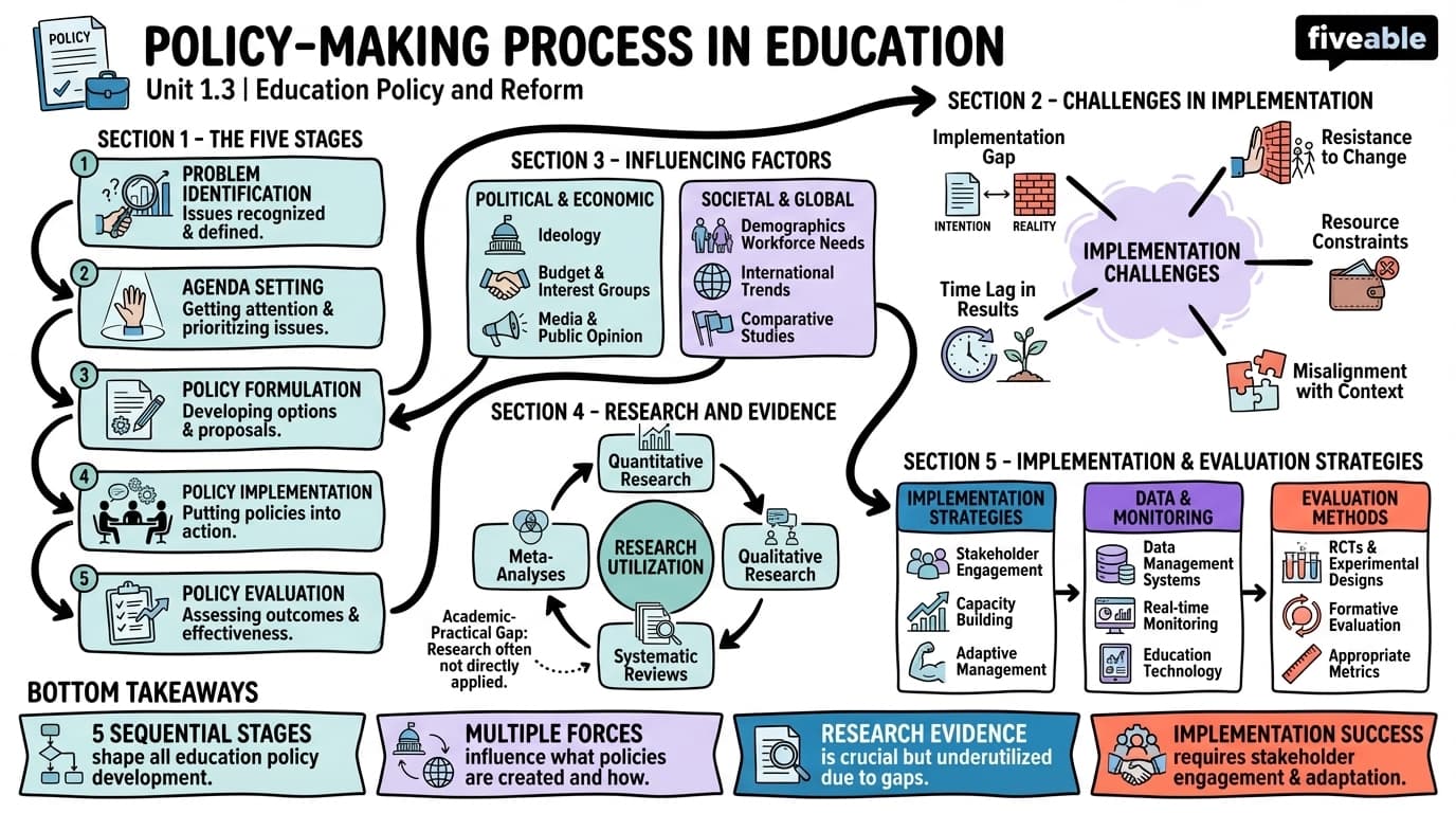 1.3 Policy-making process in education - Education Policy and Reform - Unit 1 visual cheatsheet