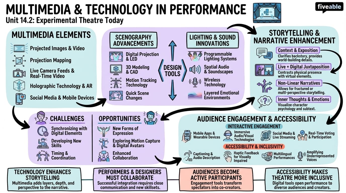 14.2 Multimedia and technology in performance - Modernism to Postmodernism Theatre - Unit 14 visual cheatsheet
